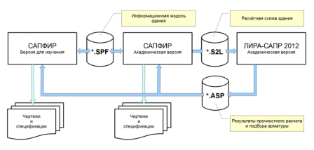 sapfir study