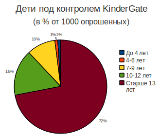 Дети под контролем KinderGate