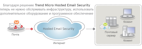 hosted-email-security-diagram-ru